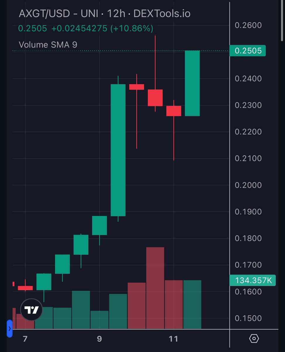 Remember these words:
The projects that show the most strength while #Bitcoin is dumping, usually perform the best once the market rebounds.

$AXGT has been absolutely killing it these past couple of weeks - not just in the charts - but also behind the scenes building a solid