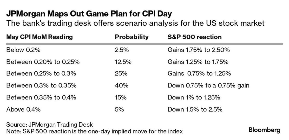 unusual_whales's tweet photo. JPMorgan, $JPM, expectations regarding CPI: https://t.co/ke62WS3BVp