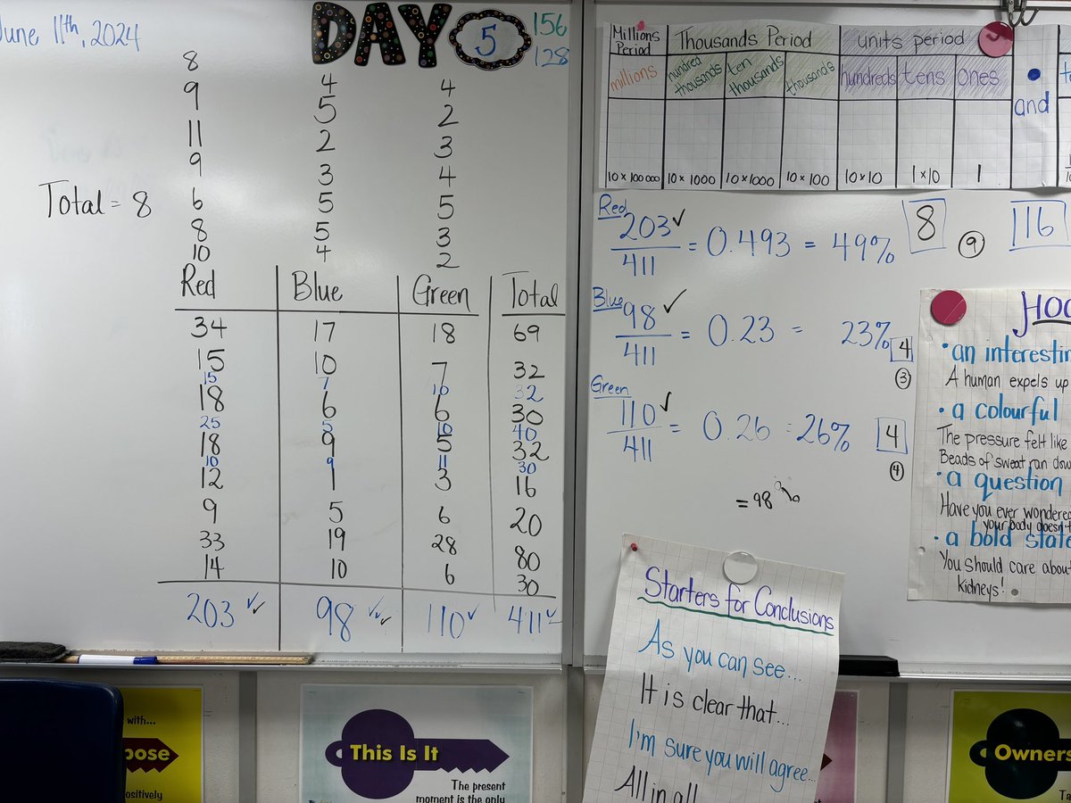 mrslippertLKW's tweet photo. There are 16 tiles in the bag, some red, some blue and some green. We didn’t look in the bag, but rather used experimental probability to determine how many of each tile there were. When we combined our data, it made it even easier to predict. #p8codebreakers #youbelongatlkw https://t.co/3QZKrIAgRZ