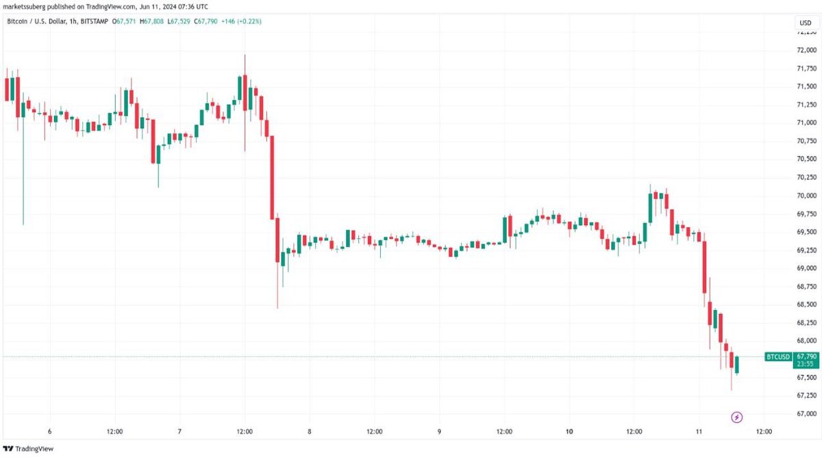 Amyke1992's tweet photo. slipped below $68,000 during the June 11 Asia trading session, sparking concerns of a potential dive to $60,000. The 3% dip, driven by thin exchange order book liquidity, saw BTC hit lows of $67,320 on Bitstam. https://t.co/Jnd8YRjFnK