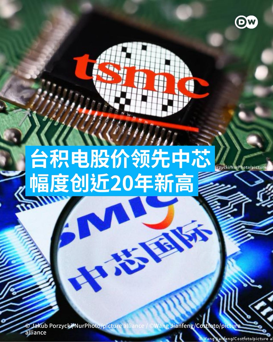 台积电股价领先中芯创20年新高】 彭博社11日报导指出，中国🇨🇳规模最大、技术最先进的晶片制造商“#中芯国际”，股价 自今年初以来已下跌7.5％，#台积电🇹🇼的股价涨幅则是达到48％。两家企业股价差距创下近20年来新高。  中国近年来积极提升晶片生产自给自足，在美国政府祭 ...