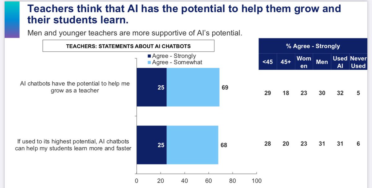 I got a chance to look at new polling from the Walton Foundation on AI use in schools &amp; wow: adoption happening faster than I thought, along with generally very positive views from parents, teachers, and students. Still lots of risks, too. I spoke to CNBC: cnbc.com/2024/06/11/ai-…