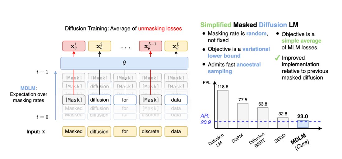 Simple and Effective Masked Diffusion Language Models

Achieves a new SotA among diffusion models on a range of LM tasks and approaches AR perplexity

repo: github.com/kuleshov-group…
abs: arxiv.org/abs/2406.07524