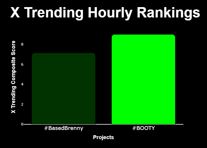 WIPbyuncx's tweet photo. 💎 #XTrending Hourly Rankings 💎

🥇 #BOOTY @kimkbootysol
🥈 #BasedBrenny @BasedBrenny

⚡️ @GetXTrending ⚡️ https://t.co/vJukTUYkxK