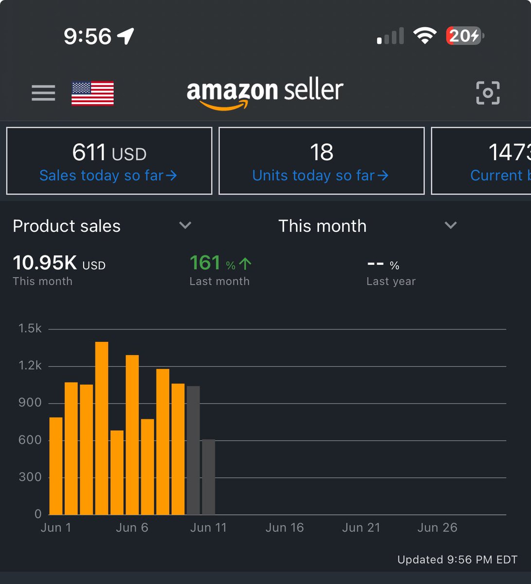 Day 11!
Slower day but that’s ok!
This month is going great so far!
Appreciate the support and encouragement from everyone checking out this months daily story!
We are gonna try and skip the 20k and go for 30K
<a href="/WesleySnipesFBA/">WesleySnipesFBA</a> <a href="/jadesnipesamz/">Jade</a> <a href="/fab_zay/">fba.zay</a> <a href="/SmartSourceFBA/">Daniel Vela</a> <a href="/flips4miles/">Miles</a>