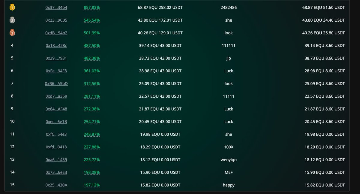 🥇Congrats to the fourth Weekly Trading #Competition winner list in #EquationV3.  

Our Weekly Trading Competition is in full swing; do not miss it: equation.trade/competition
