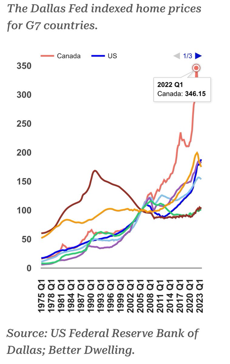 In the 1990s, Japan’s massive real estate bubble popped and it still hasn’t recovered.

It’s known as one of the largest real estate bubbles ever. 

Canada is the orange line. 

It’s literally twice as big.