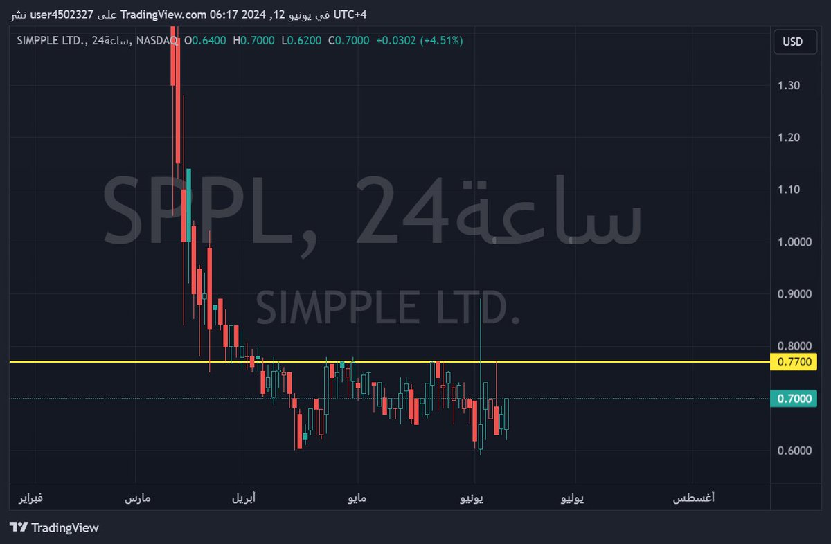 binhamdan62's tweet image. سهم #SPPL باذن الله يخترق 0.77 باذن الله الهدف فوق 1 

#الاسهم_الامريكية