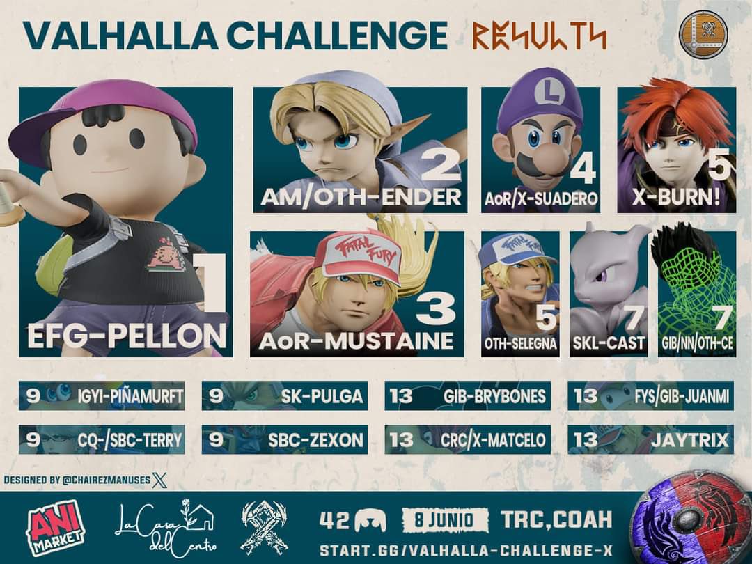 OKAY! ⚡️

Nuestro querido pellon demuestra de lo que está hecho llevándose el Valhalla challenge frente a una competencia muy pesada

Orgullosos de este resultado por parte de pellon que demuestra de lo que es capaz 🏰💚

Felicidades <a href="/Xpellondelrio/">Victor Del Rio</a>