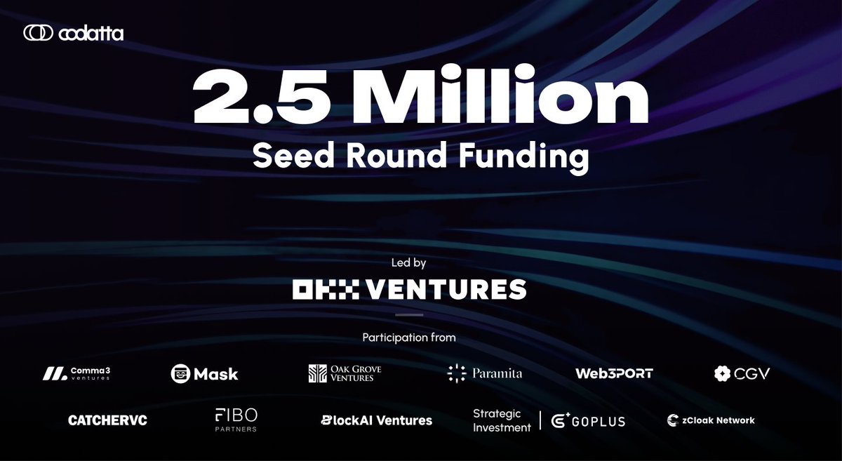 codatta_io's tweet photo. Codatta Secures $2.5 Million Seed Round Funding, Led by OKX Ventures

We’re thrilled to announce the successful completion of codatta's $2.5M seed round, led by OKX Ventures (@OKX_Ventures), and participation from Comma3 Ventures (@comma3vc), Mask Network (@masknetwork), OGV (@OakGroveVC), Paramita Venture  (@paramita_vc), Web3Port (@Web3Port_Labs),  CGV (@CGVFOF), Fibo Partners, CatcherVC (@CatcherVC), BlockAI Venture and angel investors from former senior leaders at Coinbase and Pinterest. Partners such as GoPlus (@GoPlusSecurity) and zCloak Network (@zCloakNetwork) also made strategic investments.

We are immensely grateful for the support of our investors and the unwavering dedication of our community. Together, we are poised to revolutionize the future of data infrastructure. Stay tuned for more updates and exciting developments!

Read more: https://t.co/C8hGsB0cHA