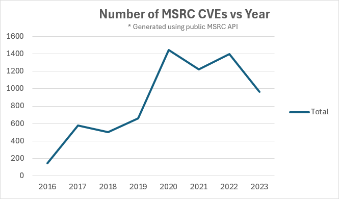 <a href="/guhe120/">Yuki Chen</a> This happened. It turns out maintaining consistency at 4x-6x the previous volume is a really hard problem. Honestly, a misc CVE field is the least of my worries- inconsistencies in what's considered an "Important" vulnerability is what keeps me up at night 🥲