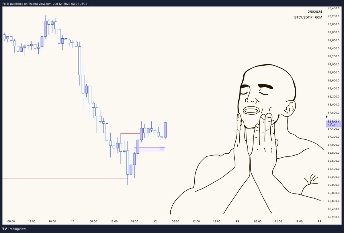 follis_'s tweet photo. $BTC https://t.co/hRib1MsWpo