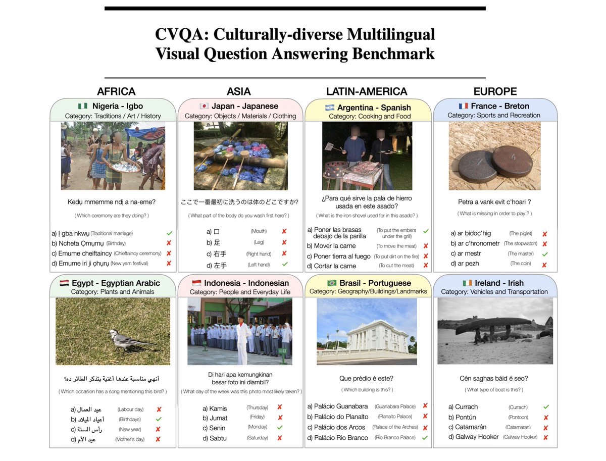AlhamFikri's tweet image. 🎉Happy to share our recent collaborative effort on building a culturally diverse, multilingual visual QA dataset!
CVQA consists of over 9,000 questions across 28 countries, covering 26 languages (with more to be added!)
🌐cvqa-benchmark.org
📜arxiv.org/pdf/2406.05967