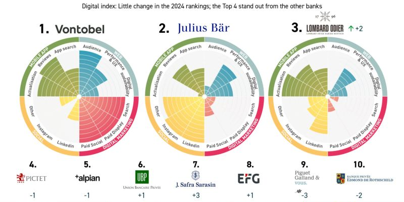 UrsBolt's tweet image. 🇨🇭4 private banks leading the race in digitalisation:

It is becoming increasingly clear which #privatebanks are performing particularly well in digitalisation. At the same time, a new trend is emerging.

🆕Study by @Colombus Consulting via @finews_ch: finews.com/news/english-n…