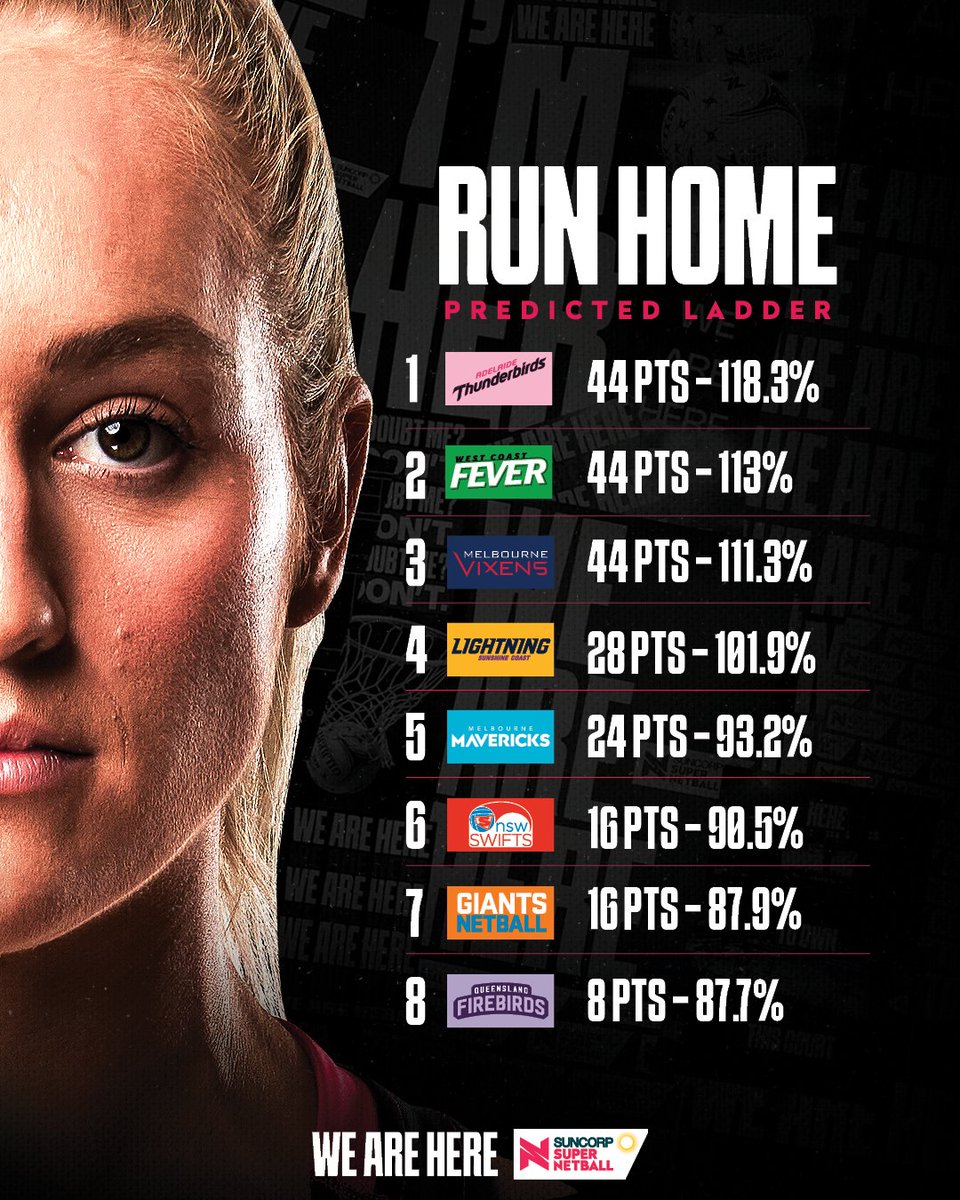 Five rounds remain in the 2024 season, and every club still has a chance to play finals 👀
 
Take a deep dive into each teams' finals chances with our take on the run home 👇

supernetball.com.au/news/run-home-…