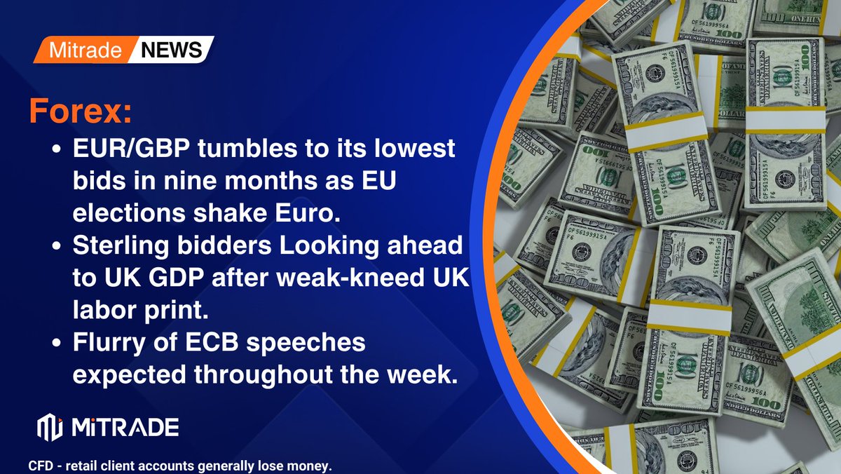 MitradeApp's tweet photo. EUR/GBP hobbled by European election turmoil, but soft UK labor limits losses.

Read the latest critical news here: https://t.co/XbB6Yew373

CFD - retail client accounts generally lose money.

#tradefaster #tradesmarter #Mitrade #ForexTrading #MarketUpdate #FinancialInsight https://t.co/op2wlgDaiO