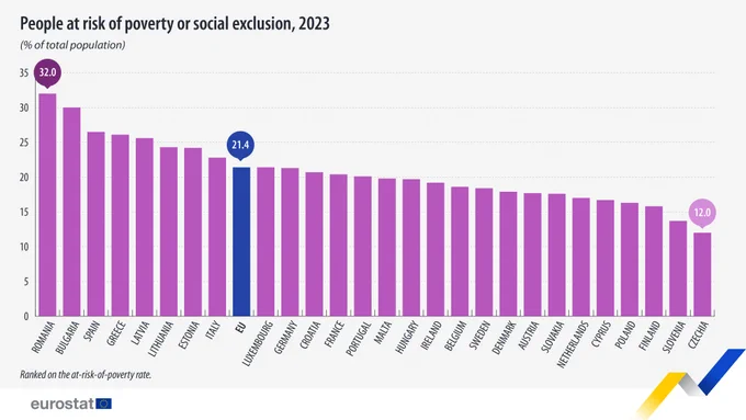 Bar chart showing the people at risk of poverty or social exclusion in 2023, percentage of the total population. EU Member States