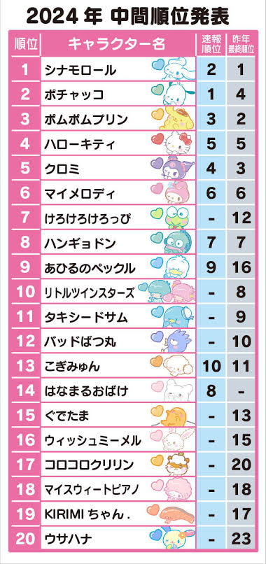 _supercinnamon_'s tweet photo. こんにちは૮ • ·̫ • ა

キャラの歴史を辿ると、初代チャンピオンはザシキブタ🐖
シナモンは02年初参戦で14位、そして17年に初グランプリ🥇そこからの快進撃は周知のとおり☁

サンリオの企業理念は『みんななかよく』🎀6月16日の結果発表で推しの順位が下がっててもお疲れ様の気持ちでいたいですね💙 https://t.co/jd5lq8e9Pd