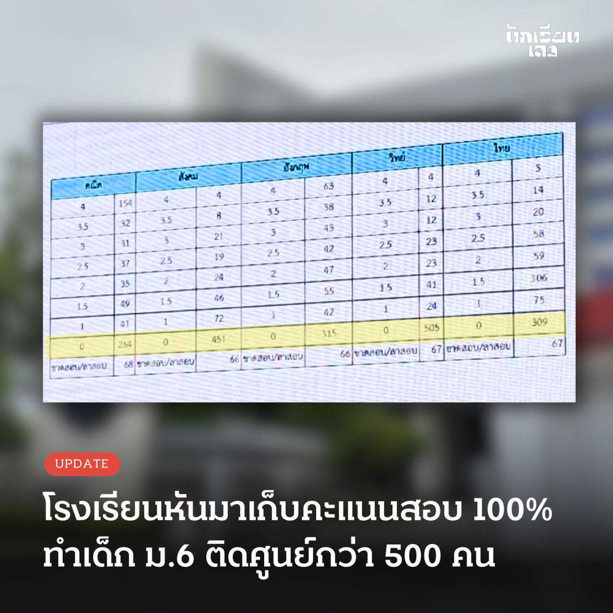 Update: #โรงเรียนชื่อดังย่านอโศก ปรับวิธีสอนเป็นกึ่งออนไลน์-เก็บคะแนนสอบ 100% ทำเด็กติด 0 กว่า 500 คน

นักเรียน ม.6 โรงเรียนชื่อดังย่านอโศกกว่า 500 คน (2 ใน 3 ของนักเรียนทั้งชั้น) ต้องติด 0 จากระบบการสอนแบบใหม่ให้เรียนกึ่งออนไลน์ และคิดคะแนนจากข้อสอบ 100% นร.