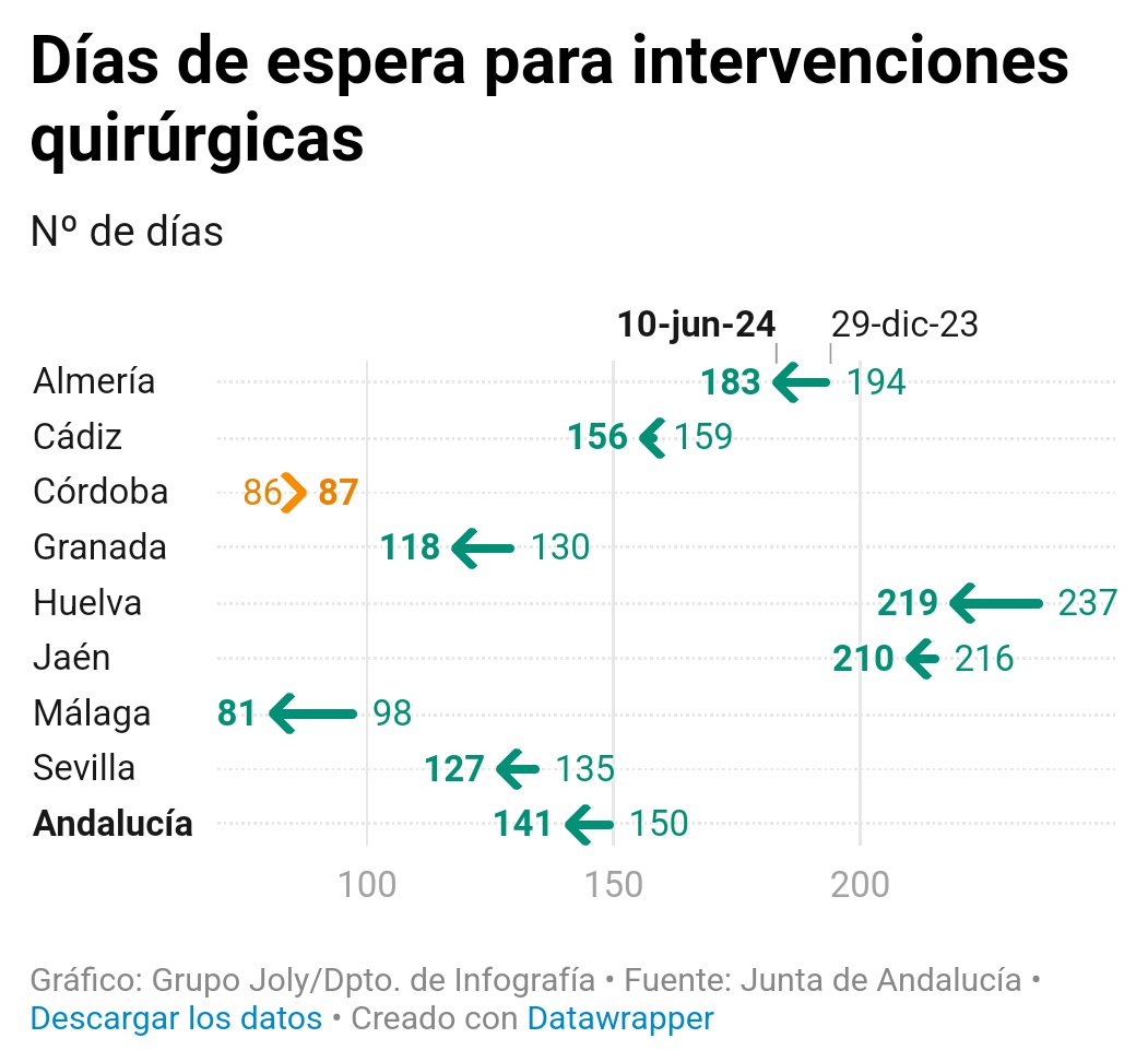 xavimm7's tweet photo. 💥 @saludand MIENTE!
Casi un año en lista de espera. Obligación por parte del SAS de operar en un Hospital Privado a partir de los 180 dias de espera. 
@TorrecardenasHU 
@SaludPublicaEs 
No se puede jugar con la salud y calidad de vida de las personas. https://t.co/kw6gn3LWej