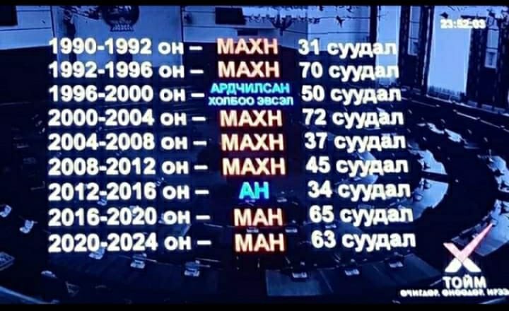ganuuhs's tweet photo. АН-ын үед томоохон бүтээн байгуулалт хийгдэж хувийн хэвшлил бизнесийнхнийг дэмжиж ажиллаж  байсан нь үнэн..! Гэтэл төр ширхэг бизнес босгож үзээгүй коммунистуудын гарт очсоноор юу болж байна..! 

Төрд суугаа бизнесийн төлөөлүүд нам харгалзахгүй үнэнийг дурсаж л сууна..! https://t.co/J5HJ9goeLb