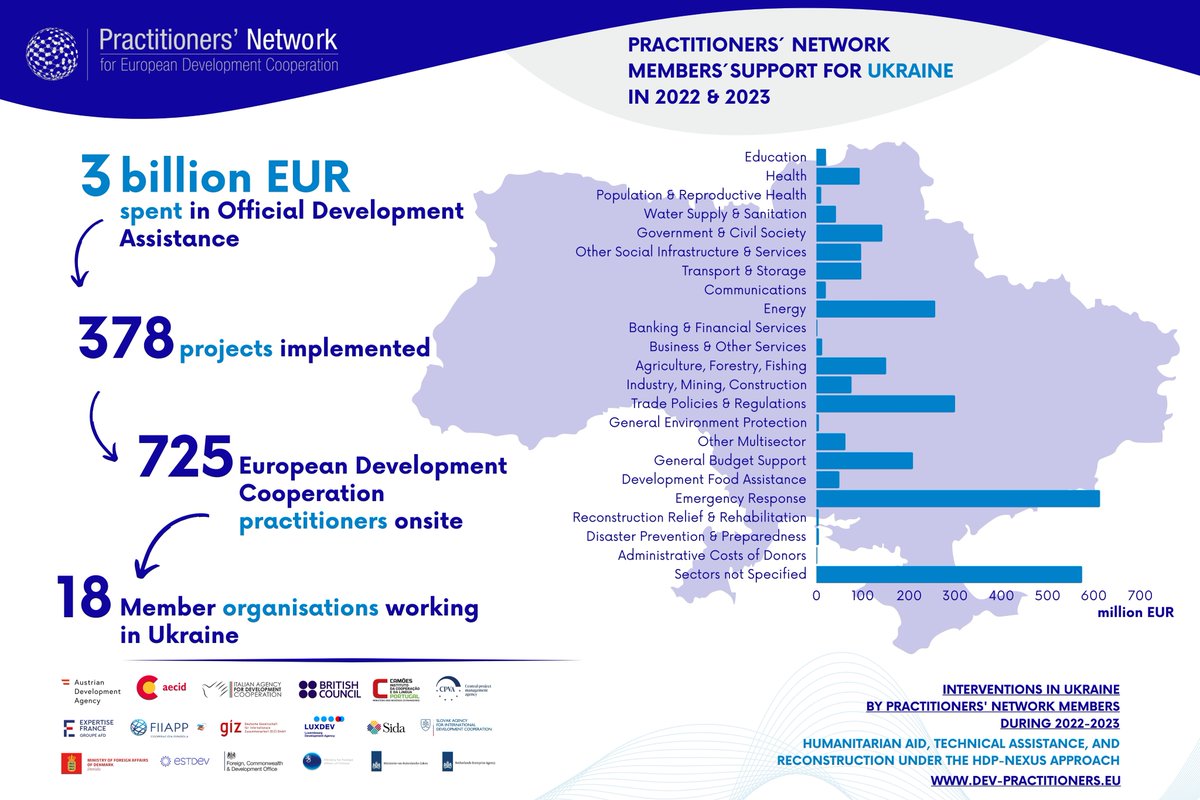 Practitioners_'s tweet photo. 🇺🇦"United in defence. United in recovery. Stronger together." is the motto for #URC2024

Over 2 years, #Practitioners Members dedicated 3⃣billion💶in #ODA w/ 725 🇪🇺 Development Cooperation practitioners working on the ground.
Check the work at a glance!
#StrongerTogether https://t.co/1FEW8h7wJQ