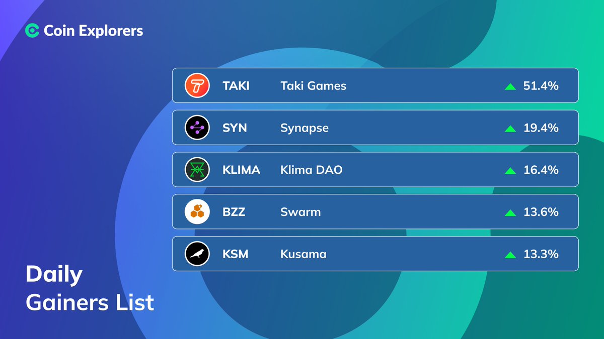 Coin_Explorers's tweet photo. DAILY GAINERS: June 12 📈
#TakiGames $TAKI - 51.4%
#Synapse $SYN - 19.4%
#KlimaDAO $KLIMA - 16.4%
#Swarm $BZZ - 13.6%
#Kusama $KSM - 13.3%