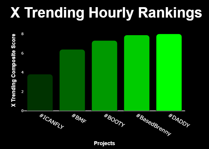 WIPbyuncx's tweet photo. 💎 #XTrending Hourly Rankings 💎

🥇 #DADDY @trumpdaddycto
🥈 #BasedBrenny @BasedBrenny
🥉 #BOOTY @kimkbootysol
4⃣ #BMF @BrokeMulatto
5⃣ #ICANFLY @shhan1211

⚡️ @GetXTrending ⚡️ https://t.co/Ggmwh0dIq7