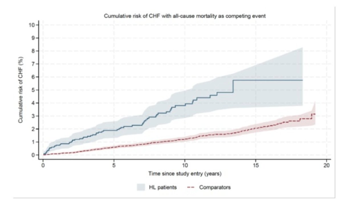 Heart failure in pts treated for adv Hodgkin. 
- 2000-2018 (ie recent)
- Most ABVD (some eBEACOPP)
- 10 comparators per case
- 1994 pts, med cum dox 237 mg/m2
- Adj HR: 2.94
- RF: DM, MI, age
Anthracycline pose signif long term risk. 
Great work. Godtfredsen et al. 
#EHA24