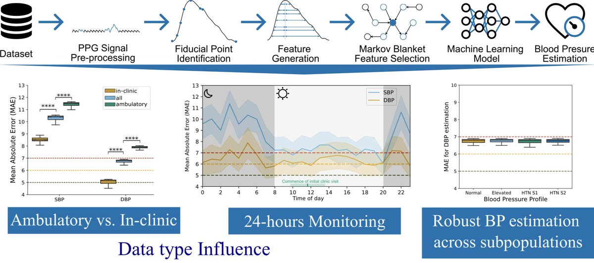 Diego F. Paez (@drdiegopaez) on Twitter photo Interested in Blood pressure estimates? 
Our new paper <a href="/IEEEembs/">IEEE Engineering Medicine and Biology Society</a> addresses robust feature selection for ambulatory BP monitoring in 24h, we are still far from traditional cuffs but getting closer!
#ai #ml #biomedical <a href="/ETH_en/">ETH Zurich</a> #paper 
doi.org/10.1109/JBHI.2… Interested in Blood pressure estimates? 
Our new paper <a href="/IEEEembs/">IEEE Engineering Medicine and Biology Society</a> addresses robust feature selection for ambulatory BP monitoring in 24h, we are still far from traditional cuffs but getting closer!
#ai #ml #biomedical <a href="/ETH_en/">ETH Zurich</a> #paper 
doi.org/10.1109/JBHI.2…