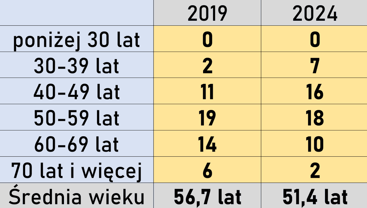 Czy Parlament Europejski to "polityczna emerytura"? W porównaniu do roku 2019 obniżyła się znacząco średnia wieku osób uzyskujących mandaty do PE:
2019: 57 lat
2024: 51 lat
W 2019 mieliśmy w PE 11 mężczyzn i 7 kobiet w wieku "emerytalnym", po 2024 natomiast 2 mężczyzn i 5 kobiet.