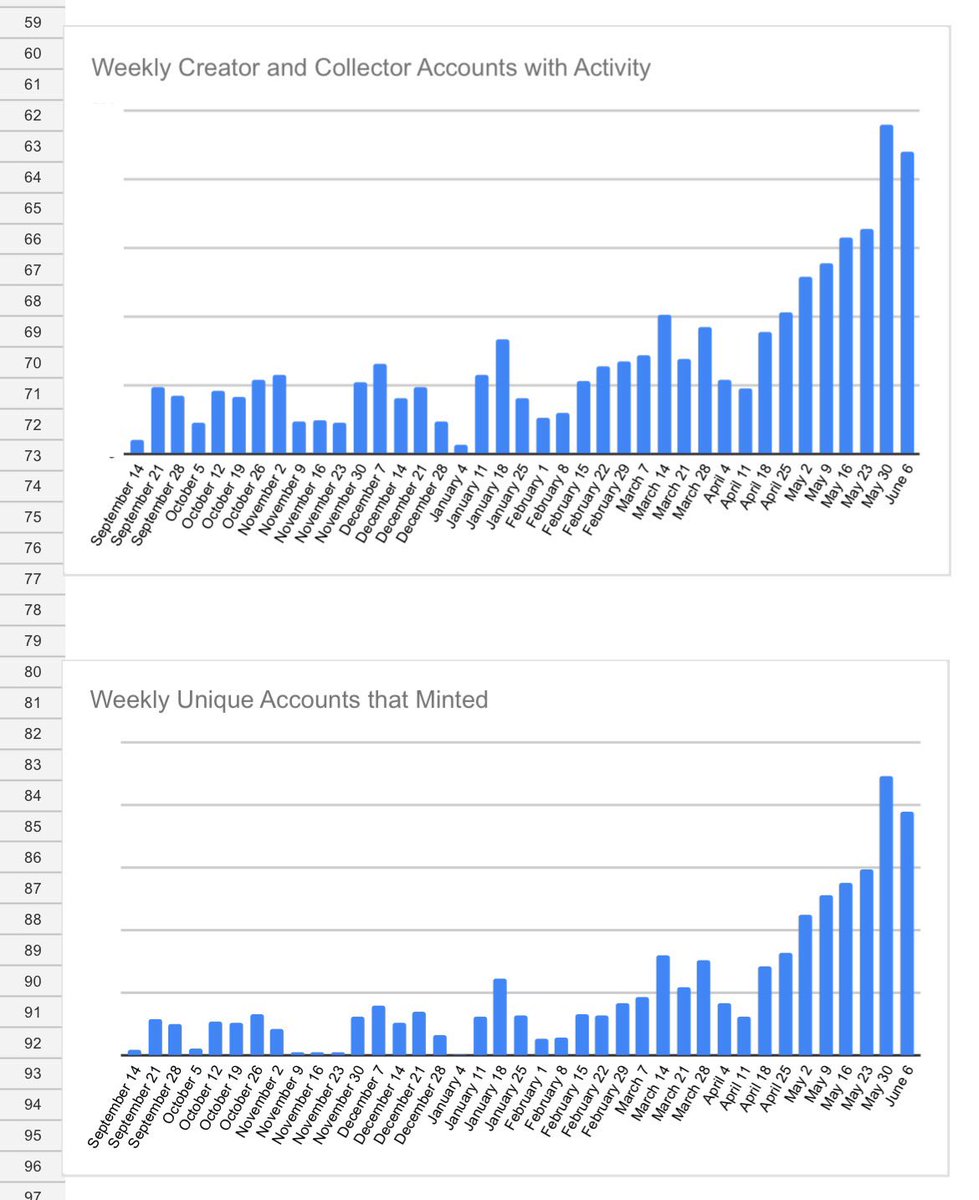 nazimahmed's tweet image. My team’s super power? Sticking with one thing for an irrational amount of time in an industry whose Meta changes weekly…. @remx_xyz -&amp;gt; we are just getting started. Our community’s patience will be rewarded….