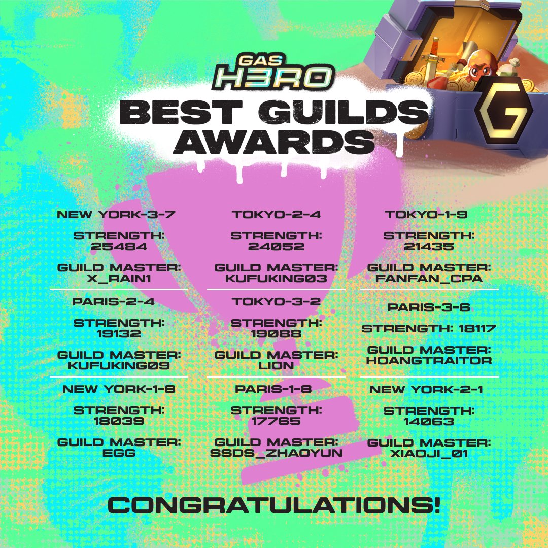 2184Official's tweet photo. GasMo Heroes 💜
Congratulations to the 9 guilds who won the Best Guilds Award, receiving a portion of the 450K GMT Prize pool!
Here’s the full reward list:
#1 New York-3-7 (Strength: 25484) 112500 GMT
Guild Master: X_rain1
#2 Tokyo-2-4 (Strength: 24052) 81000 GMT
Guild Master: kufuking03 ASRA
#3 Tokyo-1-9 (Strength: 21435) 54000 GMT
Guild Master: FANFAN_CPA
#4 Paris-2-4 (Strength: 19132) 40500 GMT
Guild Master: kufuking09
#5 Tokyo-3-2 (Strength: 19088) 40500 GMT
Guild Master: Lion
#6 Paris-3-6 (Strength: 18117) 40500 GMT
Guild Master: HoangTraitor
#7 New York-1-8 (Strength: 18039) 27000 GMT
Guild Master: EGG
#8 Paris-1-8 (Strength: 17765) 27000 GMT
Guild Master: SSDS_ZHAOYUN
#9 New York-2-1 (Strength: 14063) 27000 GMT
Guild Master: XiaoJi_01
Become a legend ⚔️
➡️ https://t.co/AWjUMRnbAK