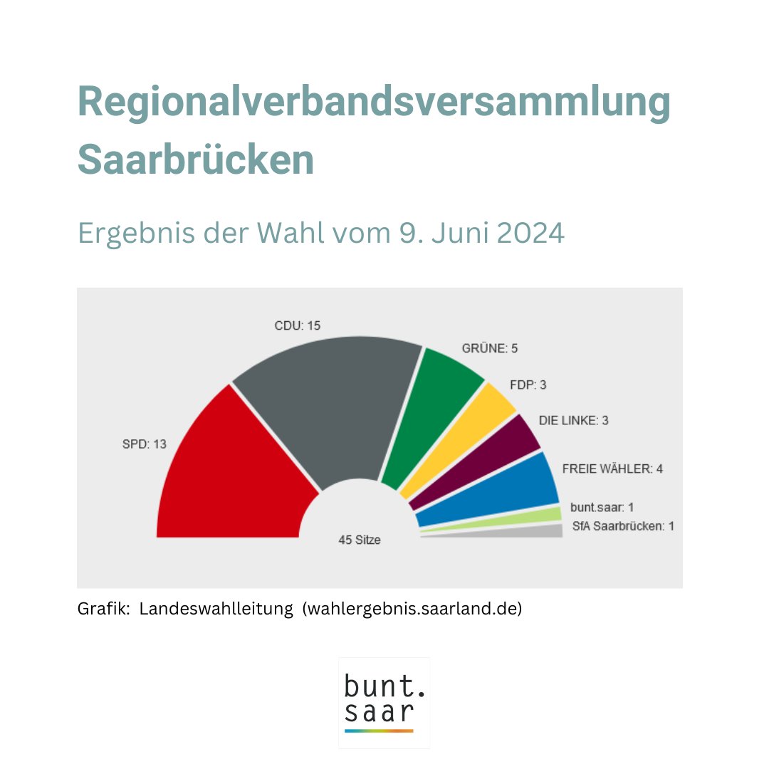 BuntSaar's tweet photo. Vielen Dank an alle, die uns bei den Wahlen zum Stadtrat und zur Regionalversammlung Saarbrücken ihre Stimme gegeben haben!
bunt.saar ist zum ersten Mal bei der Kommunalwahl angetreten. In der Regionalversammlung konnten wir mit 2,6 % einen Sitz erlangen und im Stadtrat https://t.co/y14HJuEKnW