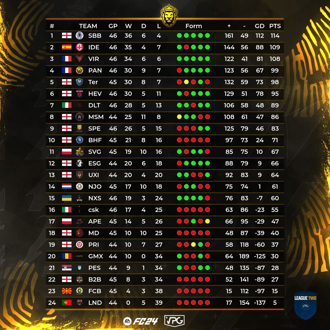 Rusitojr (@manurusoo) on Twitter photo Finalizamos la League Two de la competiciรณn de <a href="/VPGPremier/">VPG Esports Premier</a> quedando subcampeones a 5 puntos. ๐ฅ
Increรญble lo vuestro chicos, a seguir asรญ.
#IDEsports โค๏ธ๐ค Finalizamos la League Two de la competiciรณn de <a href="/VPGPremier/">VPG Esports Premier</a> quedando subcampeones a 5 puntos. ๐ฅ
Increรญble lo vuestro chicos, a seguir asรญ.
#IDEsports โค๏ธ๐ค