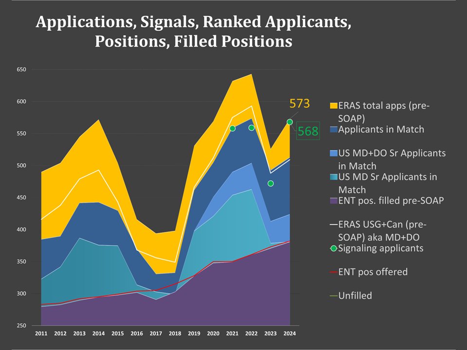DrCWDavidChang's tweet photo. 🧵2 of 3: #ENTSignaling was used by 99% of applicants. Green-dot data point in 2024 is nearly the same as the yellow data point. #PreferenceSignaling has become the norm in the application process! https://t.co/rJNGlKpAgF