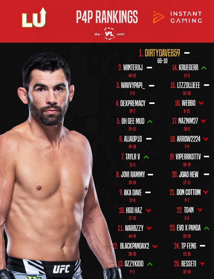 The VFL UFC P4P Rankings going into VFL 140 this Thursday evening! 🐐👑 #VFL #P4P #UFC