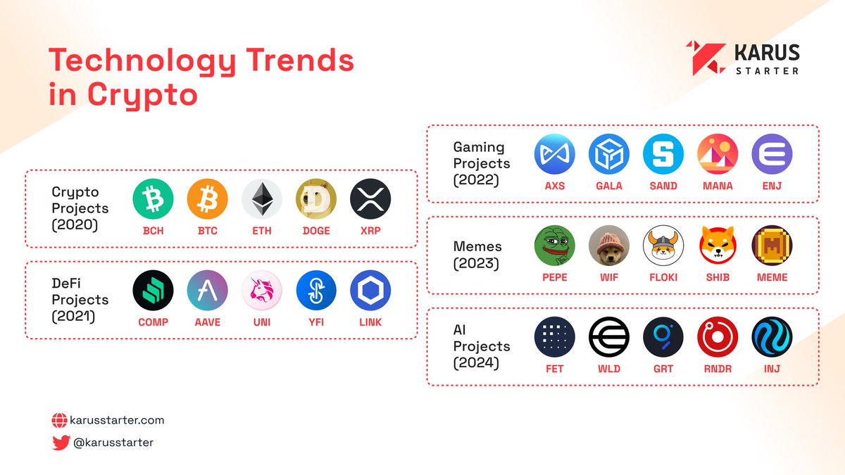 Discover the evolution of technology trends in crypto with Karus Starter! From the early days of Crypto Projects in 2020 to the rise of AI Projects in 2024, stay ahead of the curve with our insights. Explore the journey from DeFi and Gaming to the latest in AI and Meme projects.