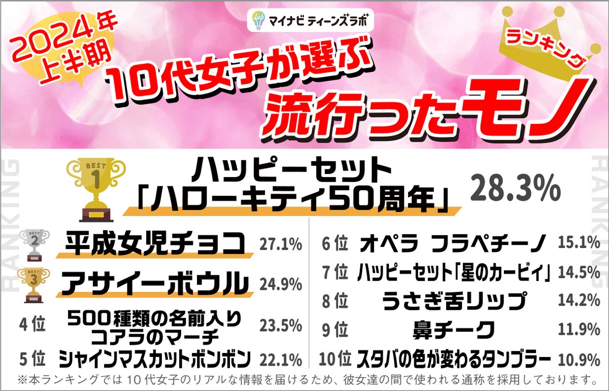 mynavi_mktlab's tweet photo. 【2024年上半期】10代女子が選ぶトレンドランキング
👑モノ部門👑

1位　ハッピーセット「ハローキティ50周年」
2位　平成女児チョコ
3位　アサイーボウル
4位　500種類の名前入りコアラのマーチ
5位　シャインマスカットボンボン
6位　オペラ フラペチーノ
7位　ハッピーセット「星のカービィ」
8位　うさぎ舌リップ
9位　鼻チーク
10位  スタバの色が変わるタンブラー

詳細はこちら～～👇
https://t.co/YgmJxUaQFC

#ハッピーセット #ハローキティ50周年 #星のカービィ #平成女児チョコ #アサイーボウル #コアラのマーチ #40周年 #ロッテ #シャインマスカットボンボン #スターバックスコーヒー #オペラフラペチーノ #ミステリーカラーチェンジングリユーザブルコールドカップ
#うさぎ舌リップ #鼻チーク

#10代 #トレンド #ランキング