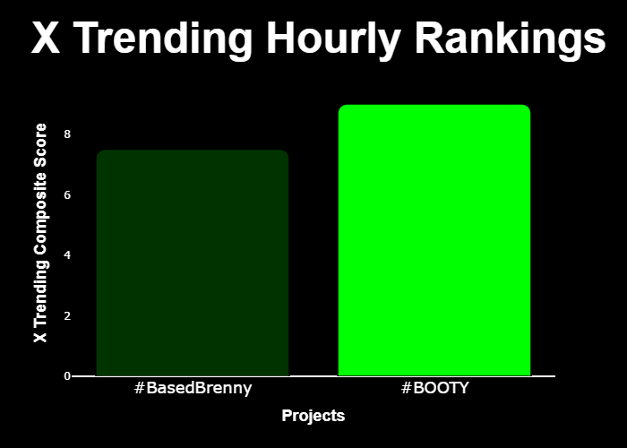 WIPbyuncx's tweet photo. 💎 #XTrending Hourly Rankings 💎

🥇 #BOOTY @kimkbootysol
🥈 #BasedBrenny @BasedBrenny

⚡️ @GetXTrending ⚡️ https://t.co/9ai4tb71AS