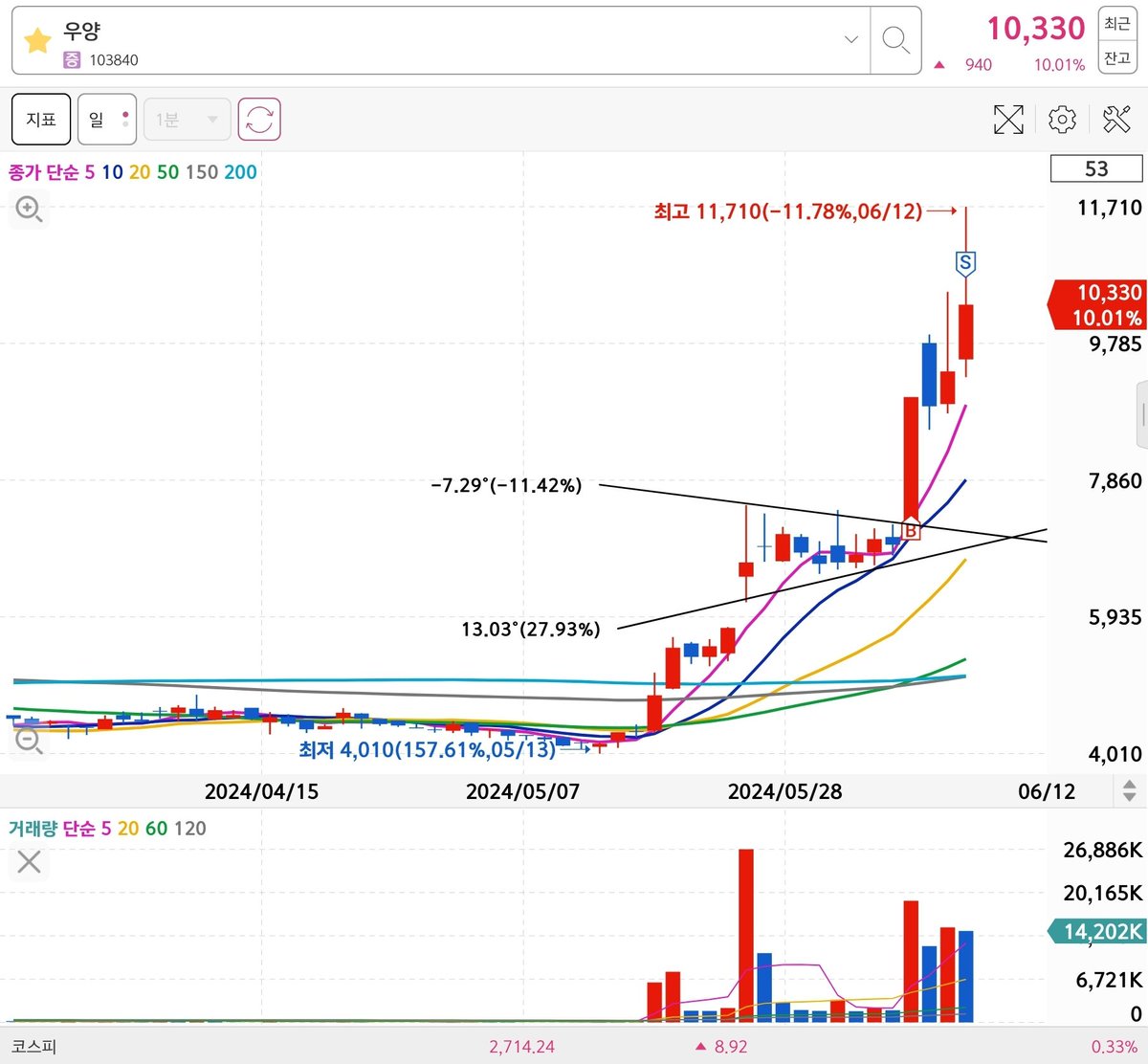 trendmoneyant's tweet photo. 우양 44% 수익 매도. 추세선 돌파 후 손바뀜같은 움직임을 보이더니 또 한번 급등을 보여줍니다. 또 상치나 싶었는데 손절라인에 걸리네요. 아직까지 냉동김밥 수출 공시가 없어 상승여력이 더 있어 보입니다. https://t.co/SVg7SKyD6q