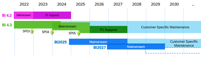BiTechGroup's tweet photo. SAP BusinessObjects 4.2 reaches end of priority one support in 2024. We strongly recommend upgrading to version 4.3 for latest features, platforms, connectivity, and security standards. 
More details: https://t.co/s7jKiHMVXd https://t.co/vEiyARLXoM