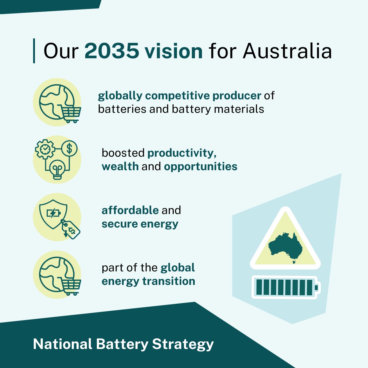 IndustryGovAu's tweet photo. By 2035, Australia aims to be a globally competitive producer of #batteries and battery materials. It’s part of our plan to deliver affordable and secure #RenewableEnergy.

Read more in the National Battery Strategy: https://t.co/jXc14I6u0g https://t.co/9Qugbhq5Cw