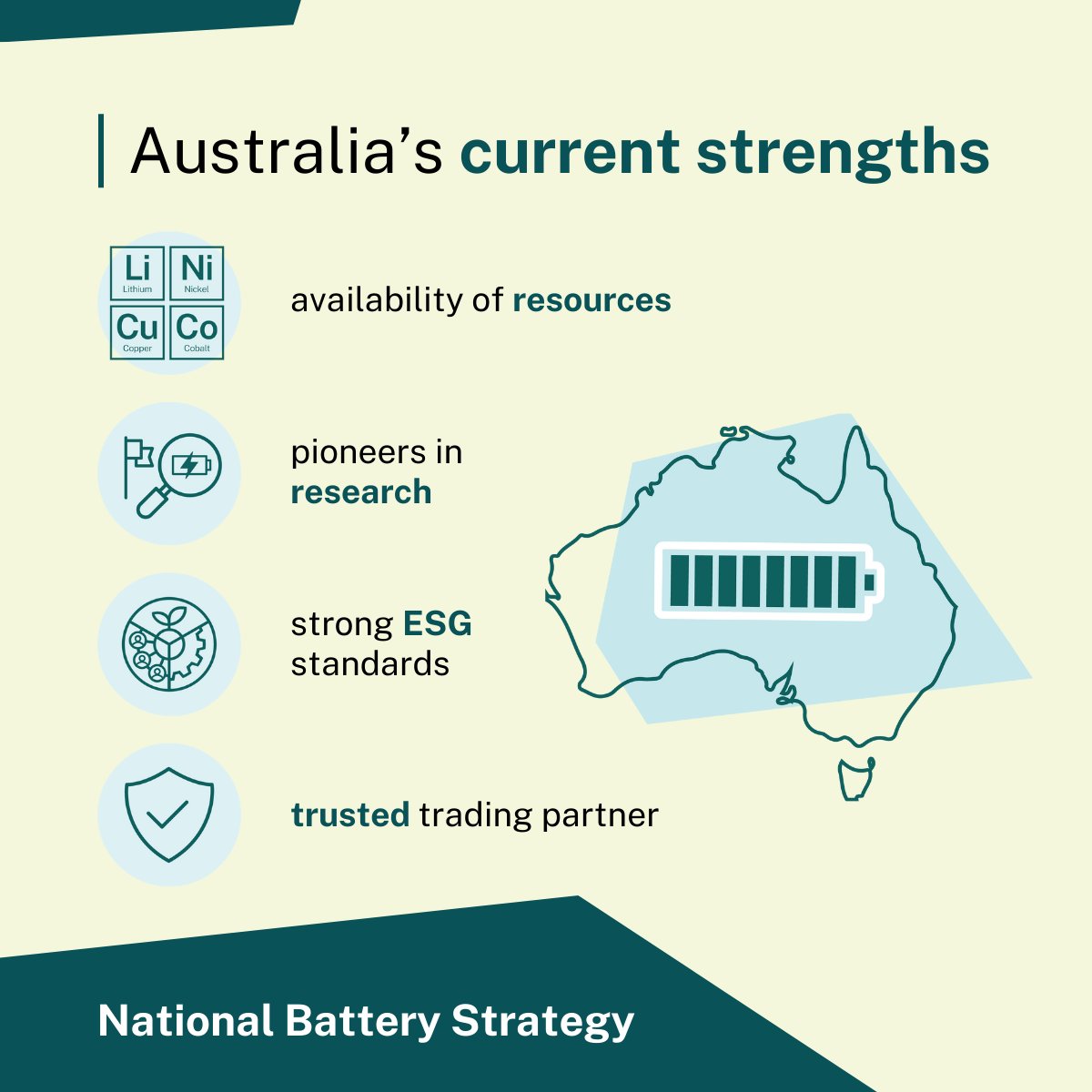 By 2035, Australia aims to be a globally competitive producer of #batteries and battery materials. It’s part of our plan to deliver affordable and secure #RenewableEnergy.

Read more in the National Battery Strategy: industry.gov.au/NationalBatter…