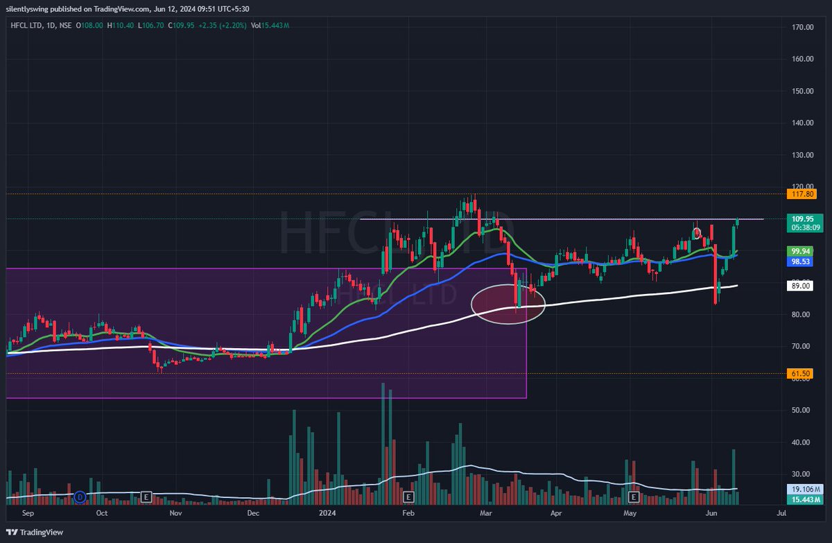 SilentlySwing's tweet photo. HFCL LTD #HFCL Good fundamental, Growth coming. If it can break Previous HIGH 117.80 then good run possible. Rs 7,685 crore order book. New operation in Poland
#telecom #5G #SwingTrading #SilentlySwing #stocksSelection #breakoutStocks #trading #stockmarket daily & weekly chart https://t.co/M8iZW2YV1R