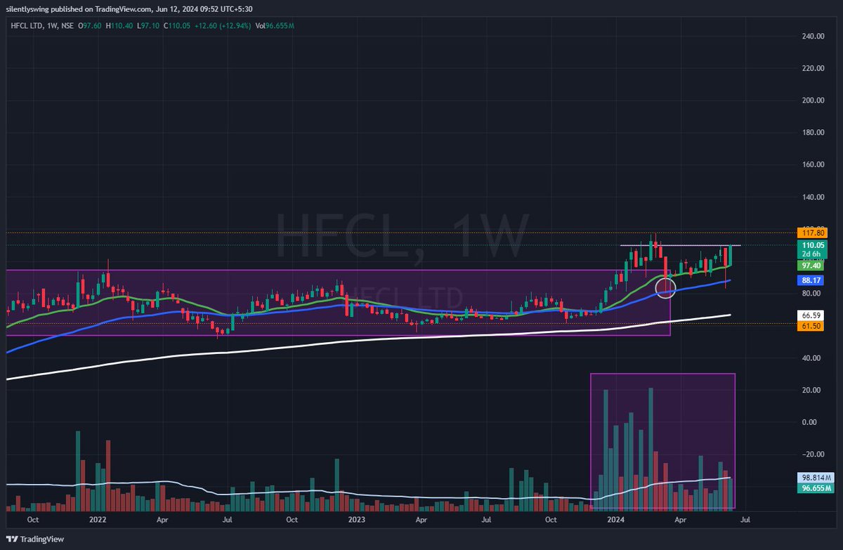 SilentlySwing's tweet photo. HFCL LTD #HFCL Good fundamental, Growth coming. If it can break Previous HIGH 117.80 then good run possible. Rs 7,685 crore order book. New operation in Poland
#telecom #5G #SwingTrading #SilentlySwing #stocksSelection #breakoutStocks #trading #stockmarket daily & weekly chart https://t.co/M8iZW2YV1R