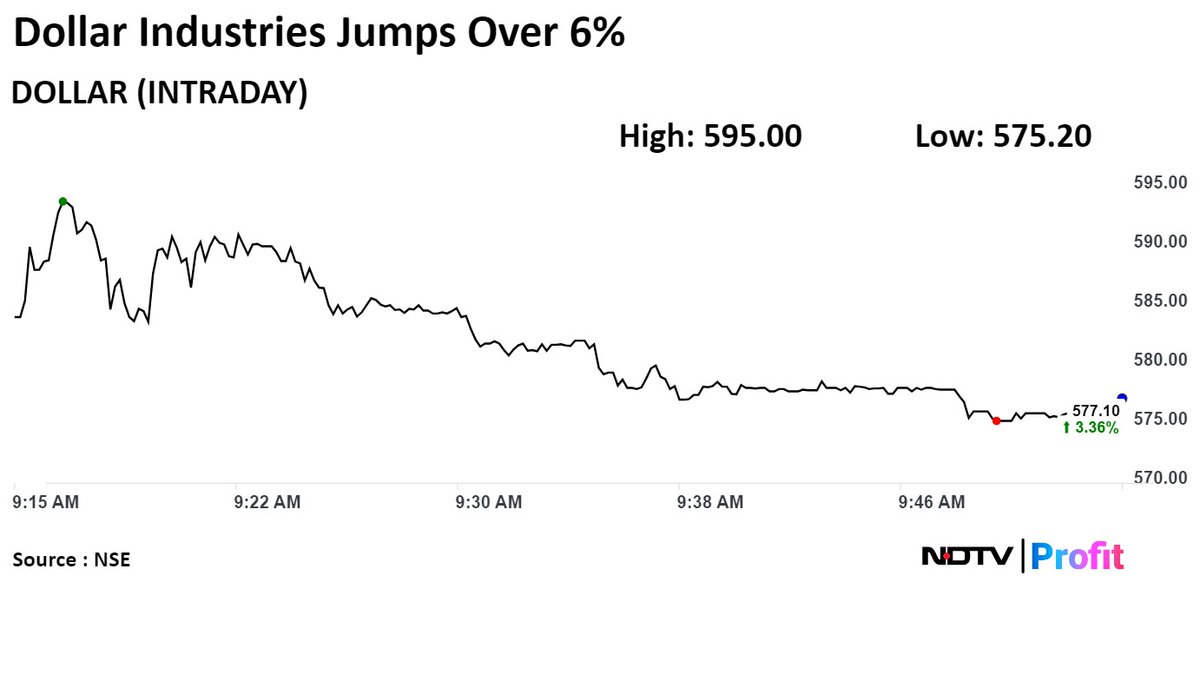 NDTVProfitIndia's tweet image. #DollarIndustries shares jump over 6%. #NDTVProfitStocks 

Read latest #stockmarket updates: bit.ly/3xgnhHI