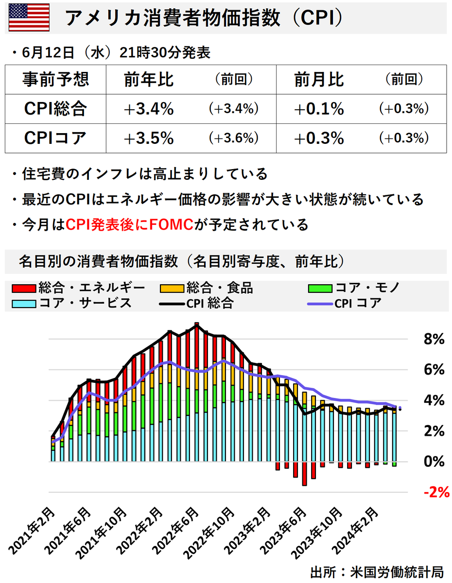 【Dealer's Voice】
🇺🇸米CPI（消費者物価指数）今夜21時半です