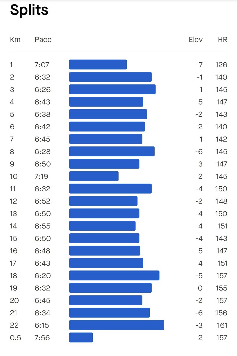 databaaj's tweet photo. #MidweekModerateRun of 22.51K with pace target of 6:45 & AHR < 148.
Got caught in the rain. But rain or shine, the show must go on. Achieved: 6:44; AHR 148. Pushed last lap a little harder to test tired legs.
Hydration: Buttermilk + H20
#Pledge24 #ARStats2024 #RunningTwitter https://t.co/OiNbOKPQ5I