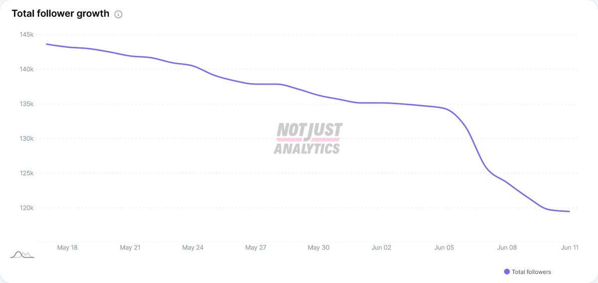 EMediaArtsKPLUS's tweet photo. Yongwoo from "My Sibling's Romance" lost ~24,000 Instagram followers in the last 30 days, as viewers increasingly unfollowed him after being dubbed (by Knetz) as 'The Greatest Villain in Dating Show History'

* Statistics as of 2024-06-12
#MySiblingsRomance